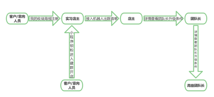 新注册人员如何升级